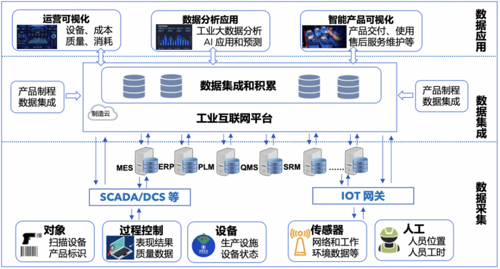 制造企业整体数据的流动示意.png