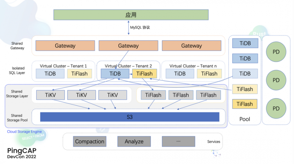 TiDB Cloud Serverless Tier 的一个新架构.png