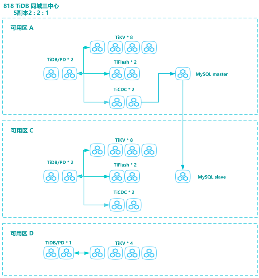 TiDB 数据引擎助力车娱融合新业态