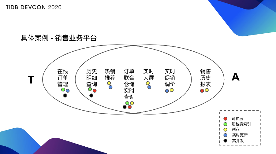 2-销售业务平台