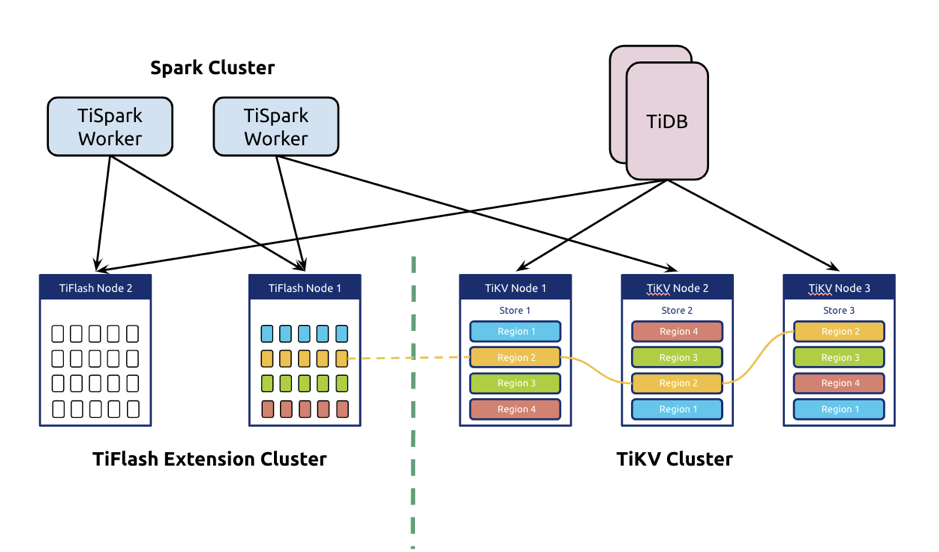 图 3 TiFlash Architecture