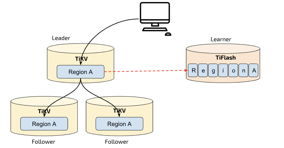 图 5 Raft Learner Replication