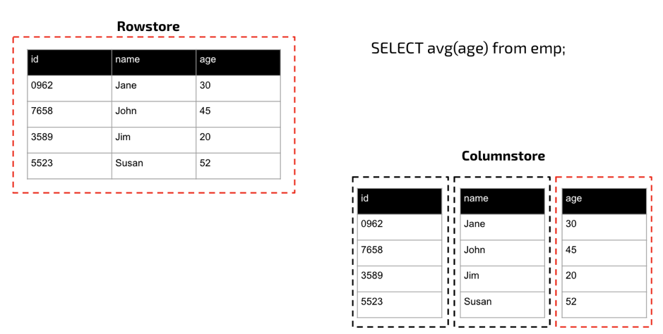 图 4 Row Based vs Column Based