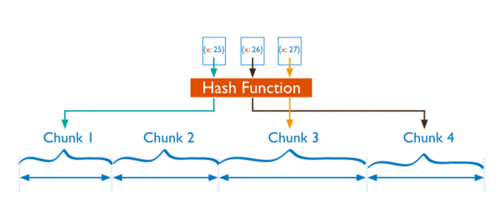 Hash Sharding