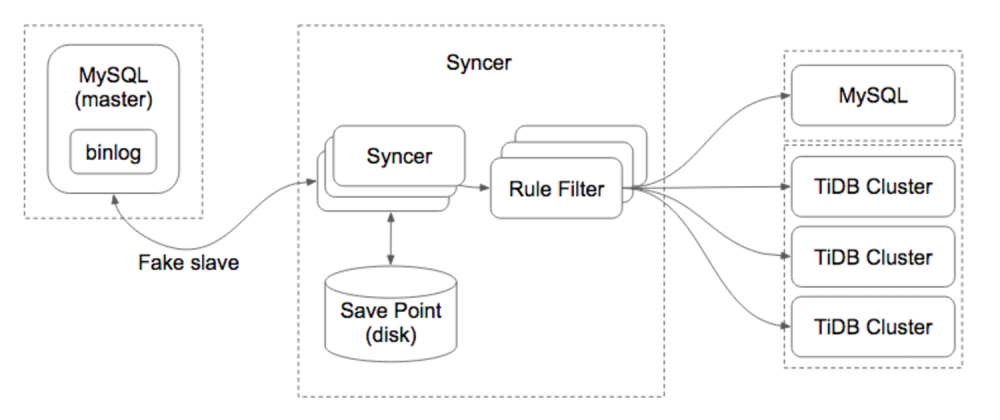 深入解析 TiDB 在线数据同步工具 Syncer