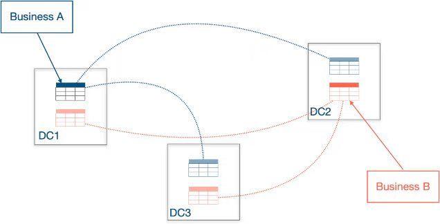 深入解析 TiDB 6.0 的元功能：Placement Rules in SQL