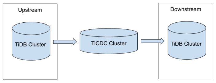 TiDB 数据库大版本升级-基于TiCDC异机升级