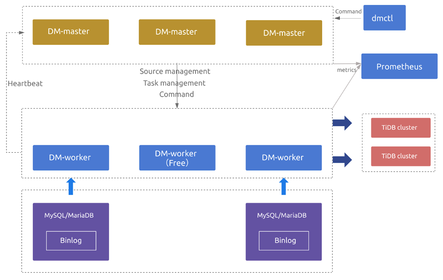 1-DM 2.0 高可用架构示意图