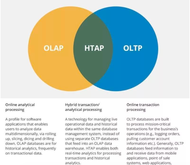 深入浅出理解什么是HTAP,HTAP数据库技术的现在和未来 