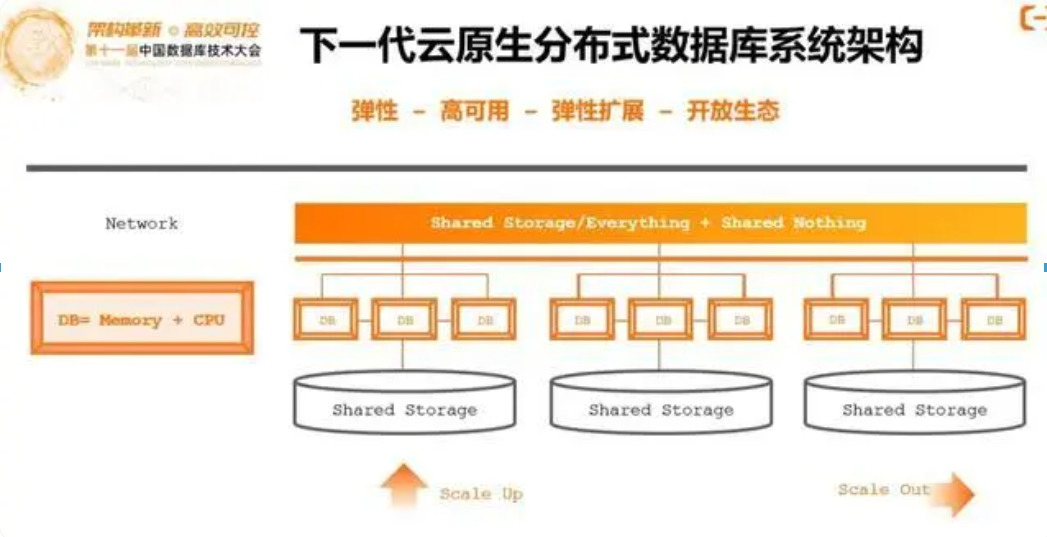 为什么云原生数据库中需要存算分离？云原生数据库的幕后英雄—浅谈分布式数据库的计算和存储分离